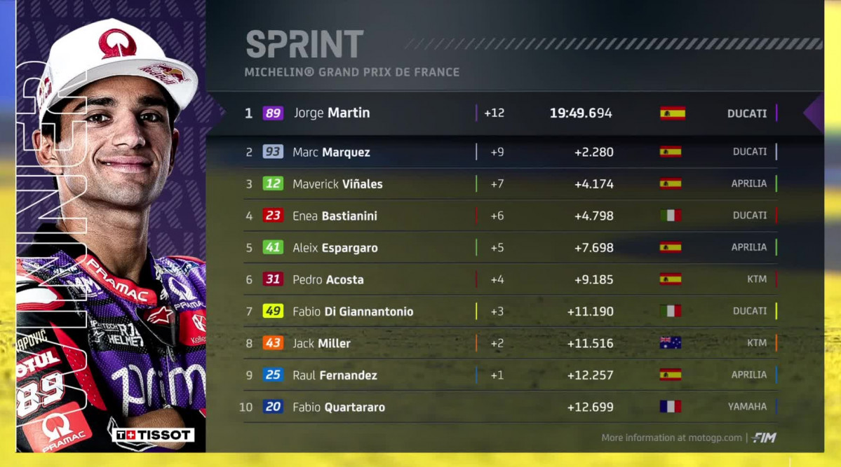 Clasif sprint motogp francia