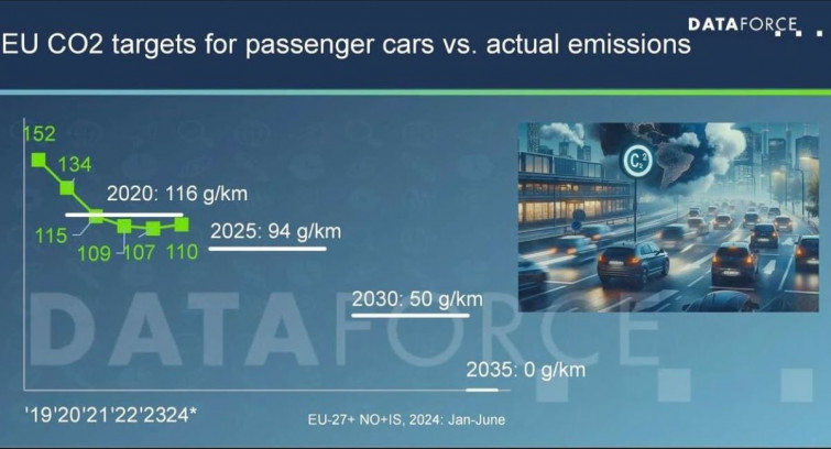 Volkswagen y Ford los fabricantes con más dificultades para cumplir con los objetivos de CO2