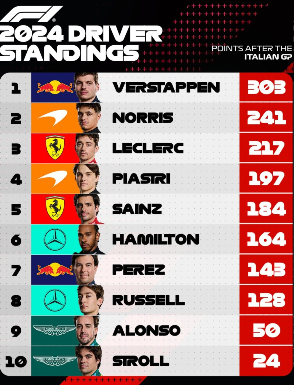 F1. clasif pilotos monza