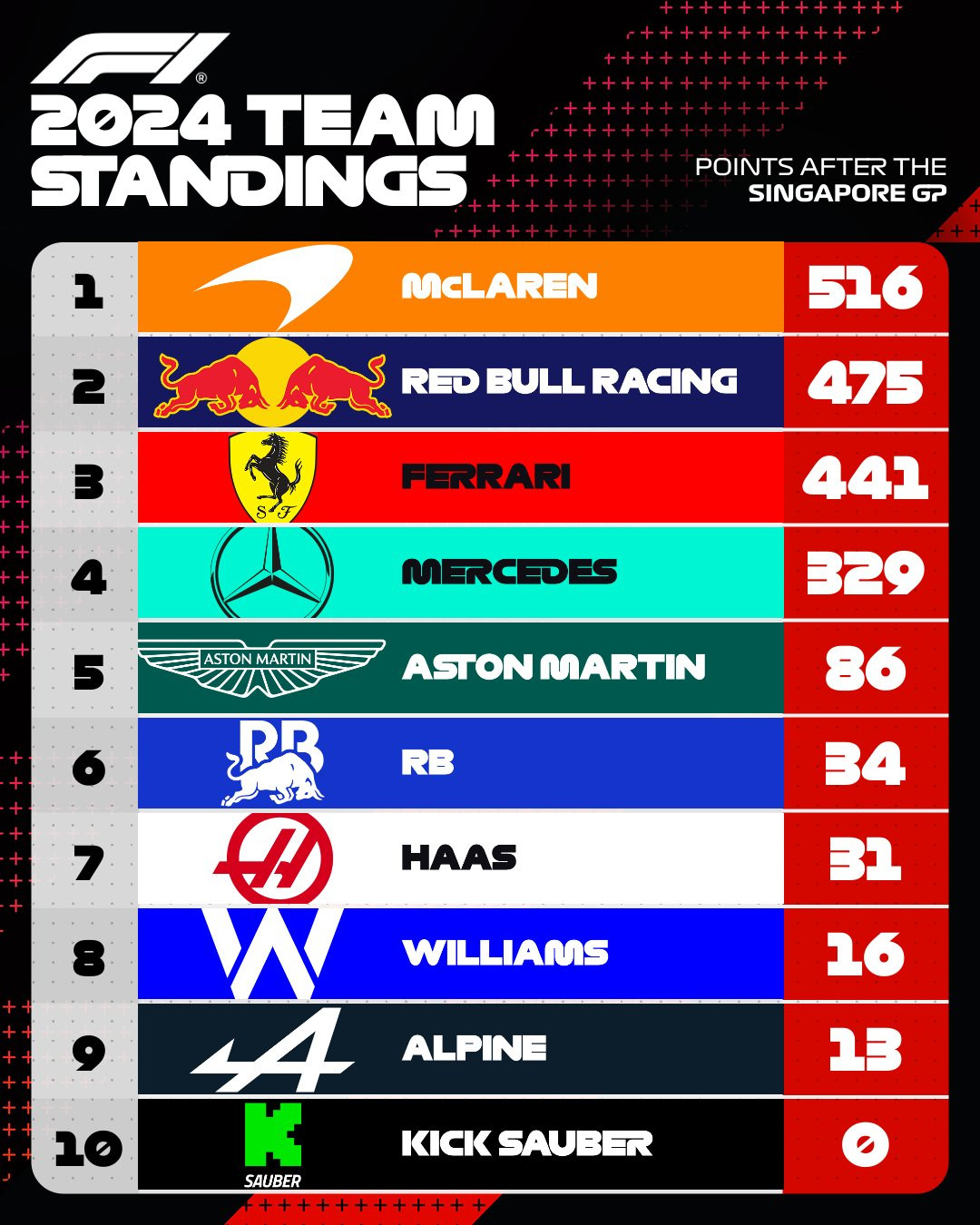 F1. clasif constructores equipos tras singapur