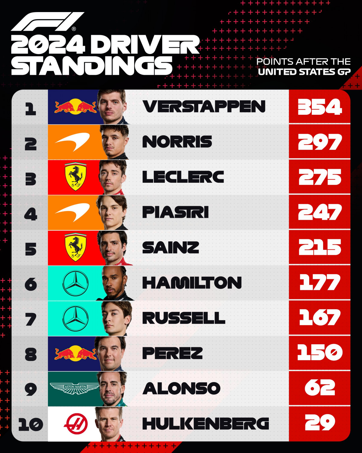 F1. clasif mundial tras gp usa