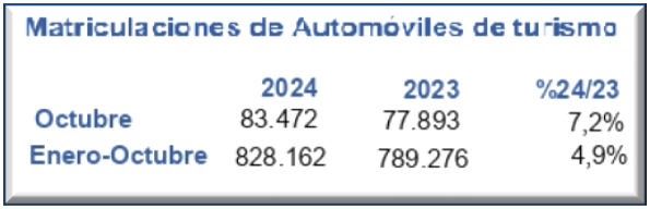 Matriculaciones octubre 2024 tabla