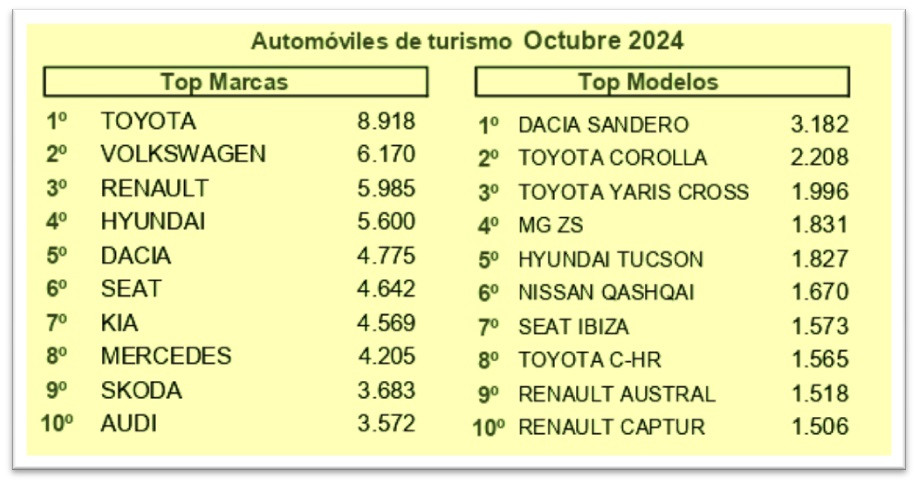 Marcas y modelos octubre 2024