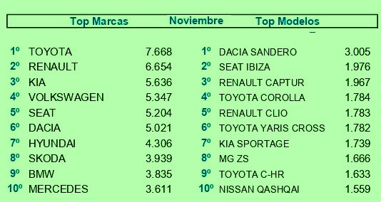 Top 10 maticulaciones noviembre ok